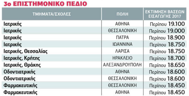 Πού θα κινηθούν οι βάσεις εισαγωγής