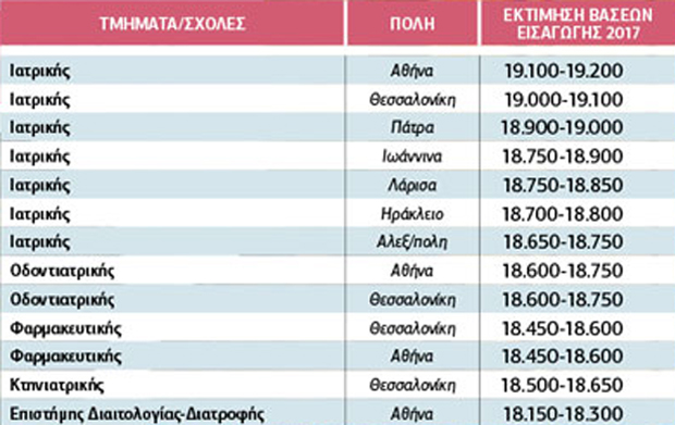 Σφαγή στις βαθμολογίες για Οικονομία και Πληροφορική