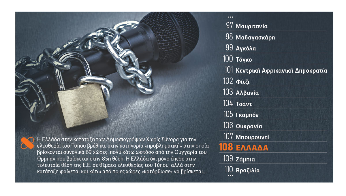Στον πάτο της Ε.Ε. η Ελλάδα στον δείκτη ελευθερίας του Τύπου