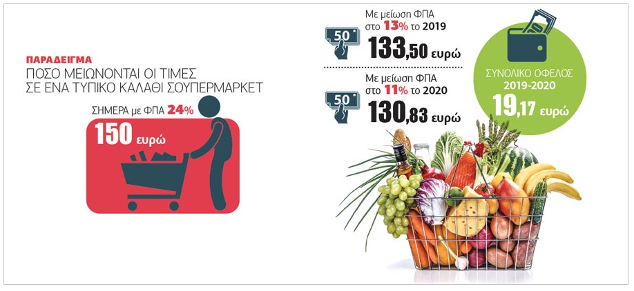 Η πτώση των τιμών θα γίνει άμεσα αισθητή στην αγορά