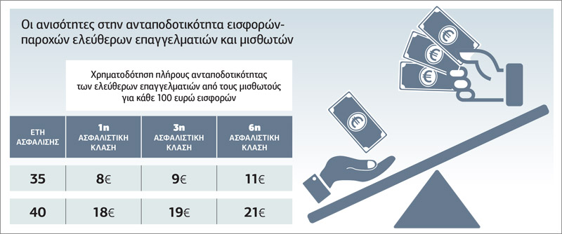 Η ανατομία του νέου ασφαλιστικού: Ο λογαριασμός στους μισθωτούς