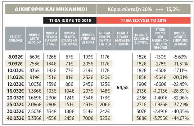 Εως 44% οι μειώσεις εισφορών για μη μισθωτούς