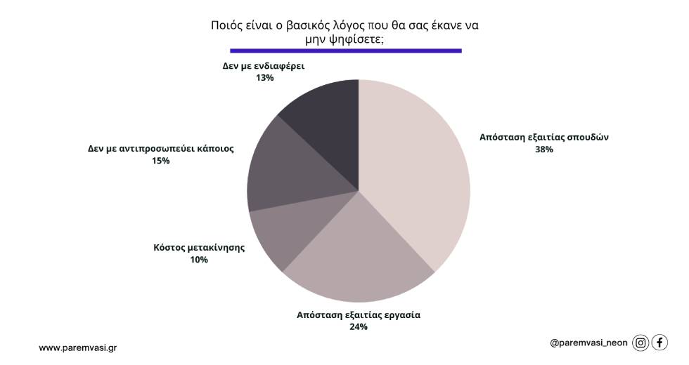 Ποιο από τα social media προτιμούν οι 17-21 ετών στις φετινές εκλογές;