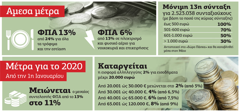 Μόνιμα μέτρα ανακούφισης για τους πολλούς