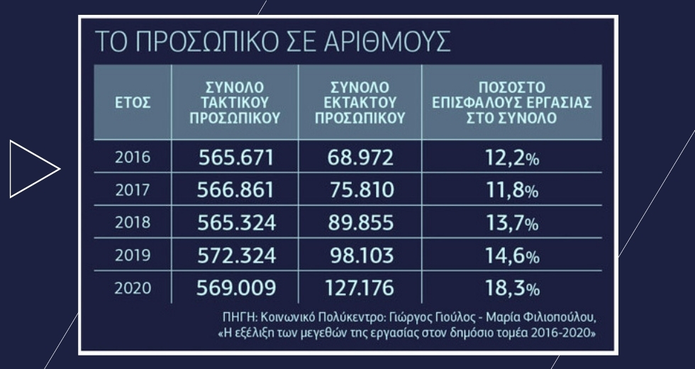 Επέλαση της ελαστικής εργασίας στο Δημόσιο, μειώνονται οι μόνιμοι