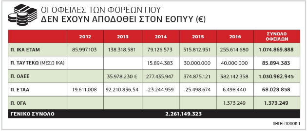 Οφειλές 2,2 δισ. ευρώ προς τον ΕΟΠΥΥ ανακάλυψε η ΠΟΠΟΚΠ