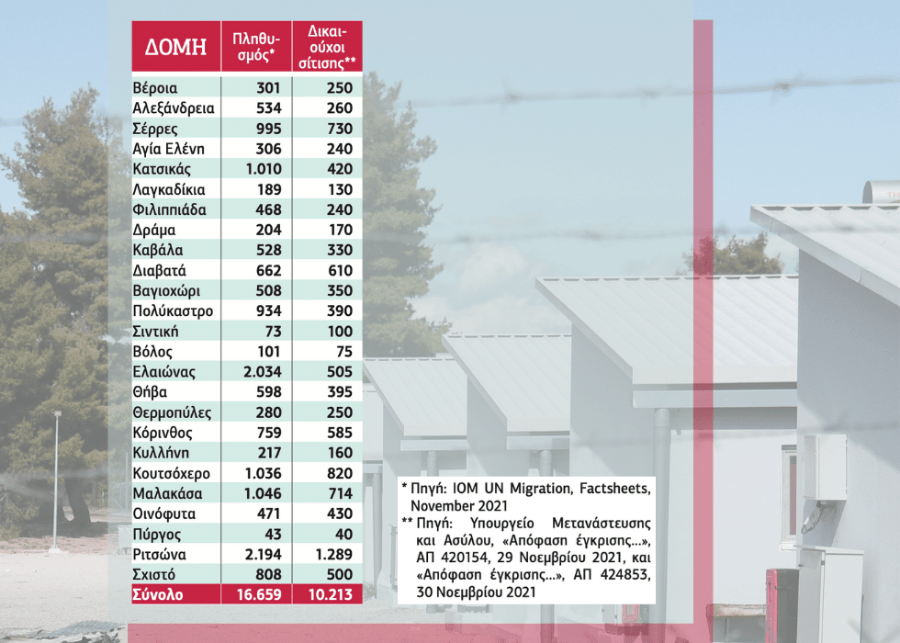 Αφησαν επίτηδες νηστικούς 6.446 πρόσφυγες σε δομές