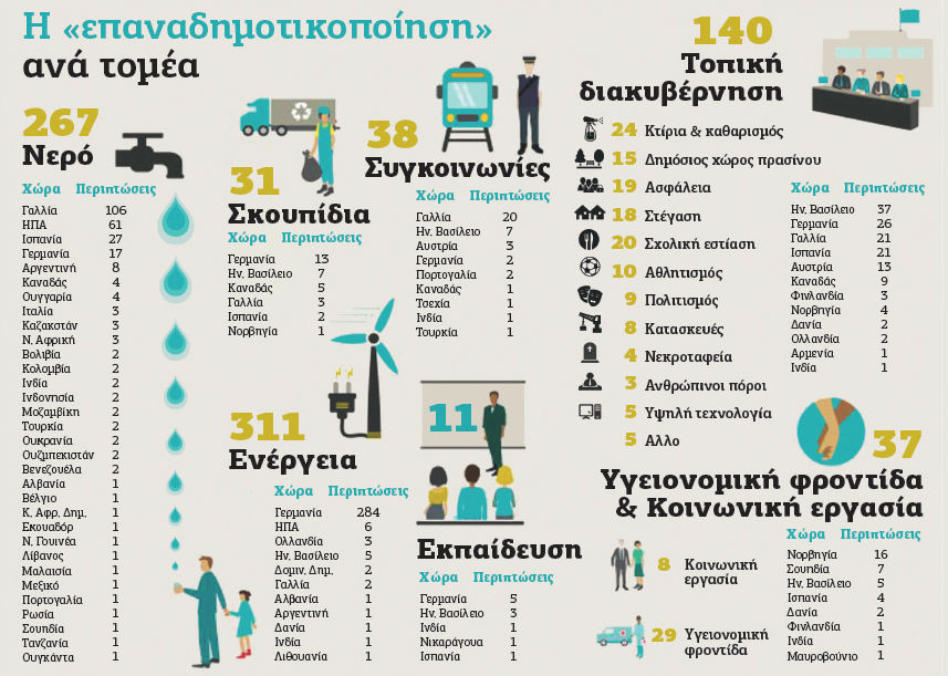 Οι υπηρεσίες κοινής ωφέλειας επιστρέφουν στα χέρια των πολιτών