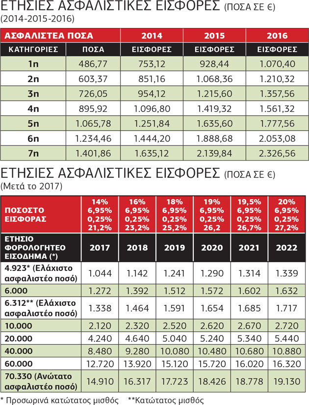 Παράνοια με τις αγροτικές συντάξεις