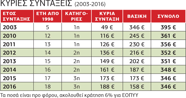 Παράνοια με τις αγροτικές συντάξεις