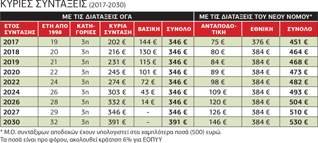 Παράνοια με τις αγροτικές συντάξεις
