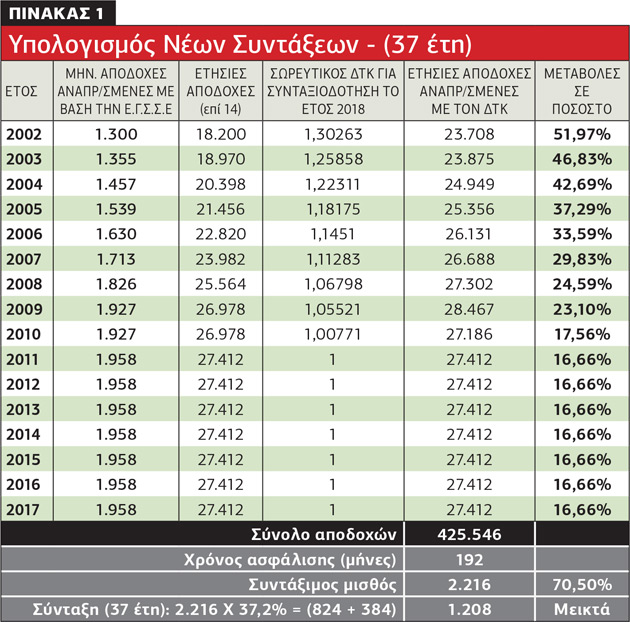 Λαθροχειρία στον επανυπολογισμό των συντάξεων