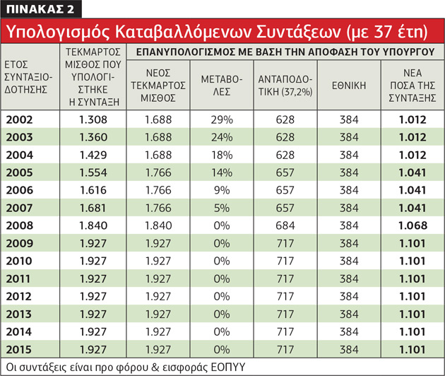 Λαθροχειρία στον επανυπολογισμό των συντάξεων
