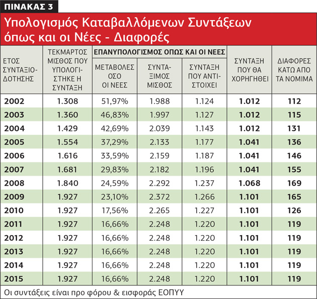 Λαθροχειρία στον επανυπολογισμό των συντάξεων