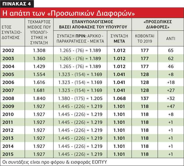 Λαθροχειρία στον επανυπολογισμό των συντάξεων