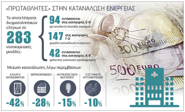 Πρόγραμμα ενεργειακής αναβάθμισης για νοσοκομεία