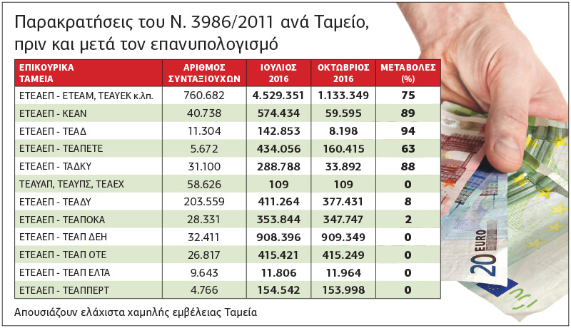 Παράνομες οι μειώσεις επικουρικών