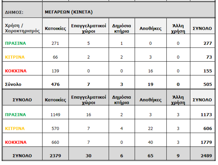 Μη κατοικήσιμα 1.218 σπίτια μέχρι στιγμής