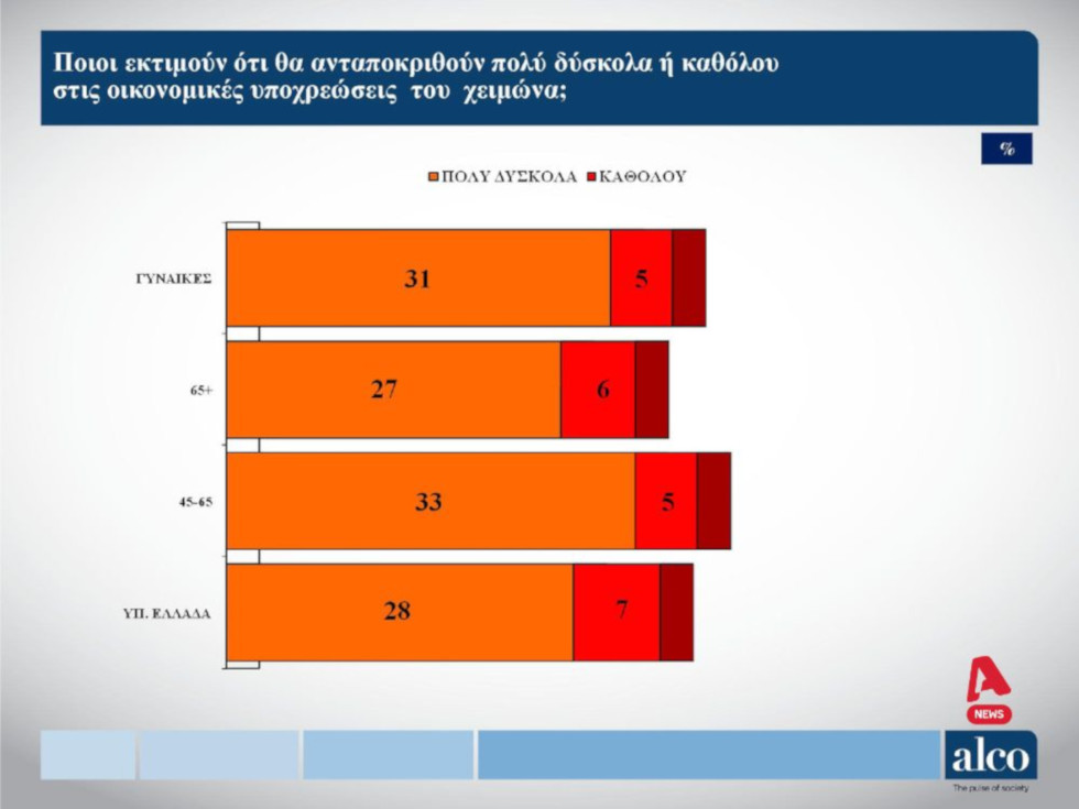 Ενεργειακή ακρίβεια και ανατιμήσεις οι βασικές αγωνίες του χειμώνα