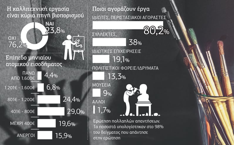 Μαύρος ο καμβάς της ζωής των εικαστικών