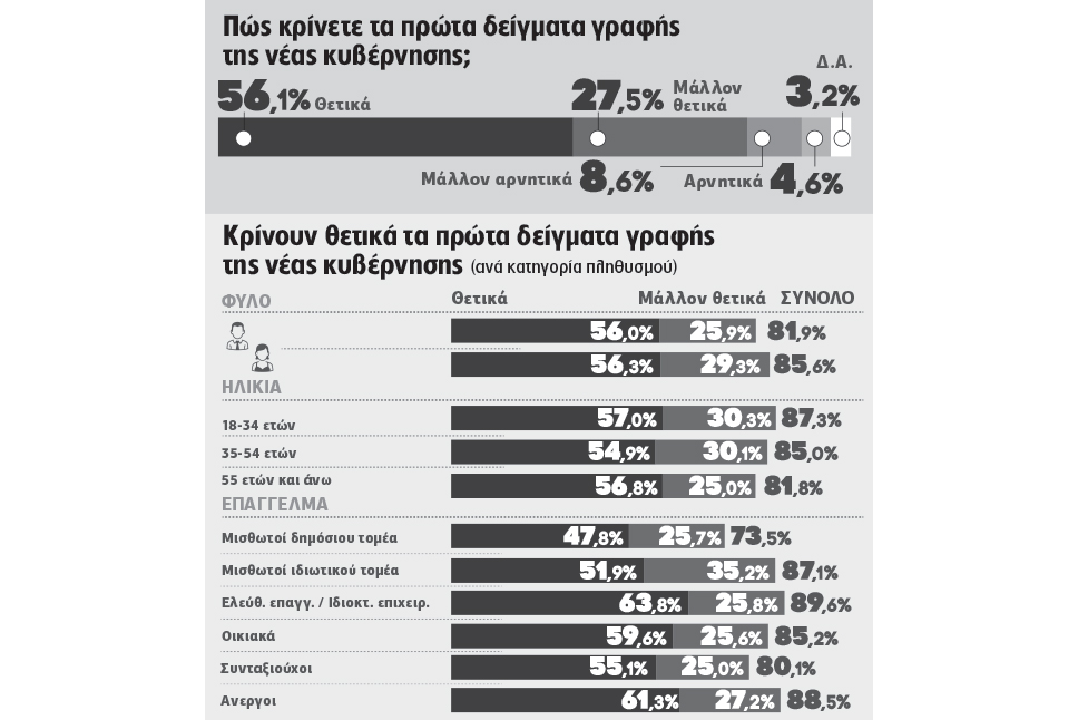 Στηρίζουν τη διαπραγμάτευση, εγκρίνουν τις κινητοποιήσεις