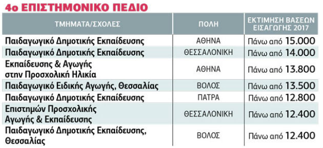 Πού θα κινηθούν οι βάσεις εισαγωγής
