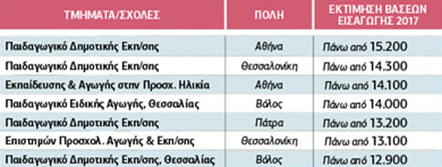 Σφαγή στις βαθμολογίες για Οικονομία και Πληροφορική