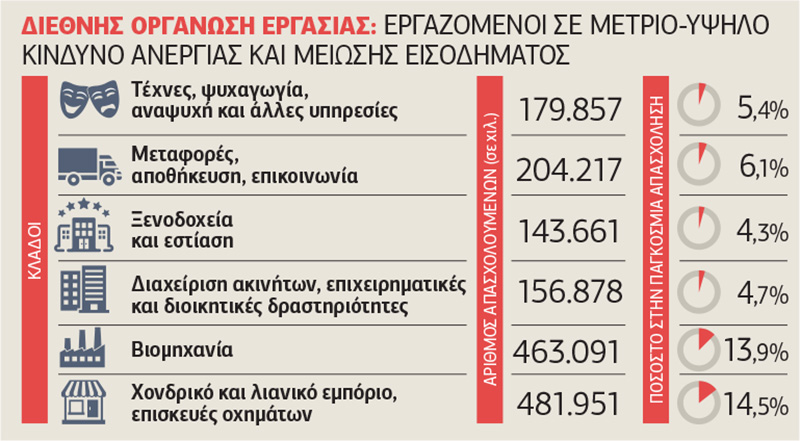 1,25 δισ. πολίτες μπροστά σε φτώχεια και ανεργία
