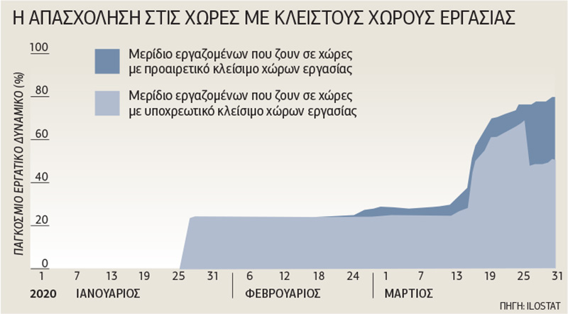 1,25 δισ. πολίτες μπροστά σε φτώχεια και ανεργία