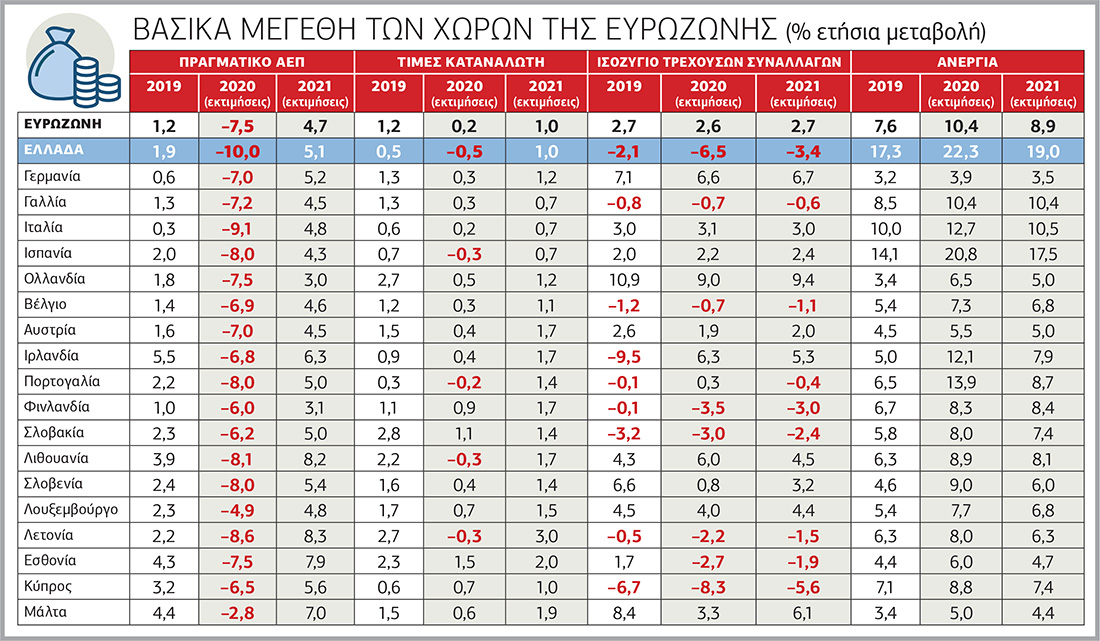Υφεση-σοκ και ανεργία στο 22,3%