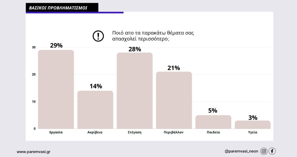 Ποιο από τα social media προτιμούν οι 17-21 ετών στις φετινές εκλογές;