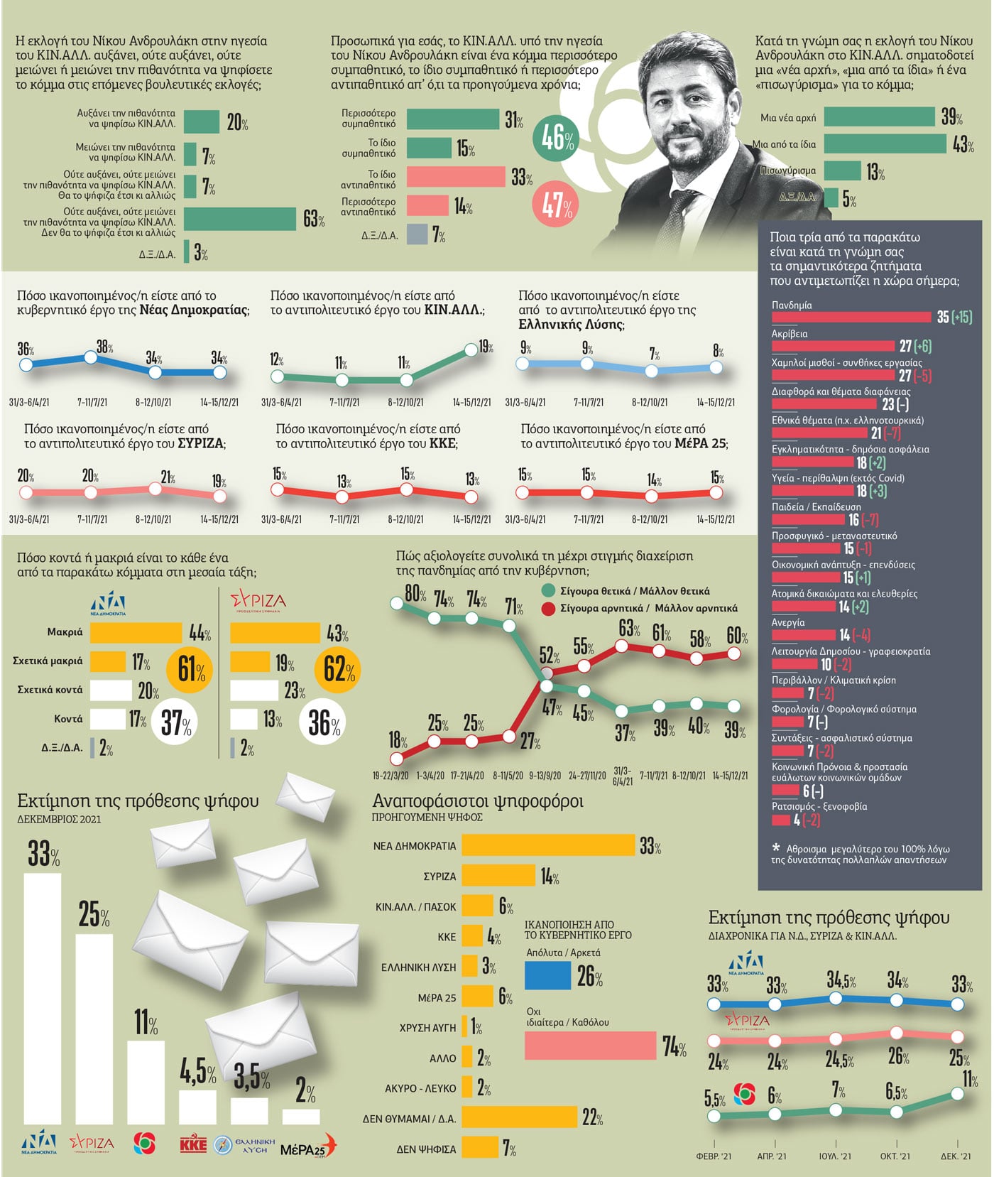 Νέα δεδομένα στο πολιτικό σκηνικό