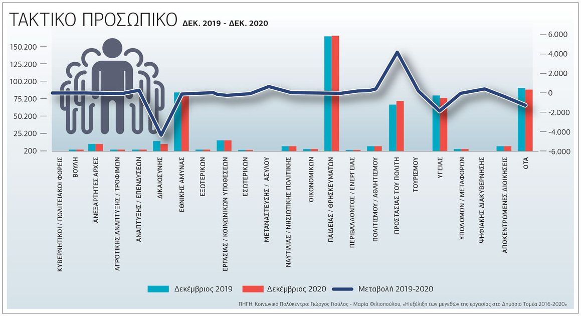 Επέλαση της ελαστικής εργασίας στο Δημόσιο, μειώνονται οι μόνιμοι