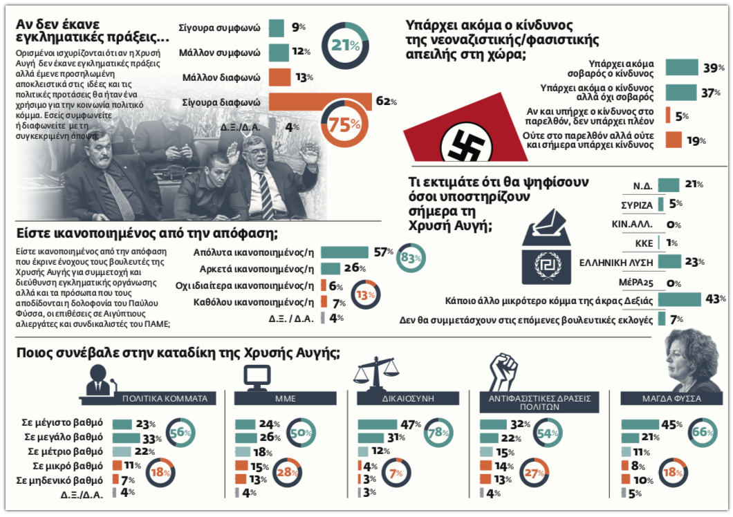 Πώς κρίνουν την καταδίκη της Χρυσής Αυγής