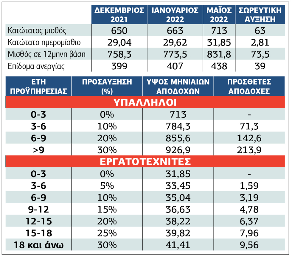 Απάντησε με… 50 ευρώ μεικτά στο κύμα πληθωρισμού, ακρίβειας