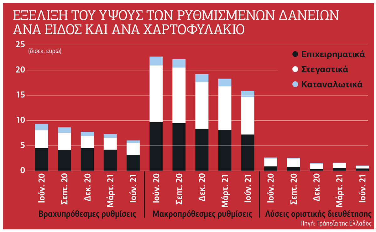 Οι τιτλοποιήσεις ξαλαφρώνουν τις τράπεζες