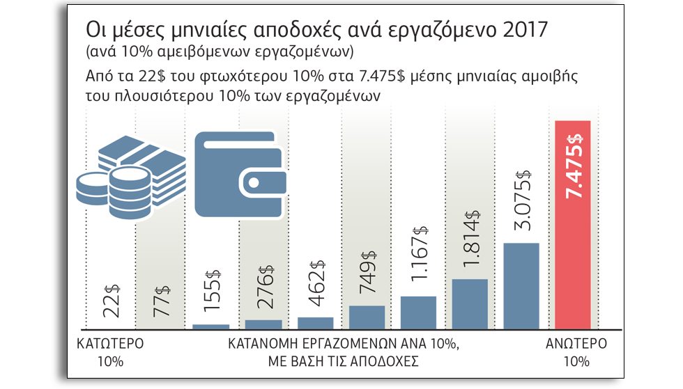 Ακραία ανισότητα και στους μισθούς