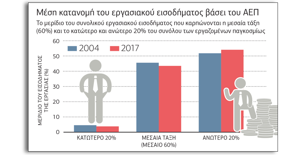 Ακραία ανισότητα και στους μισθούς