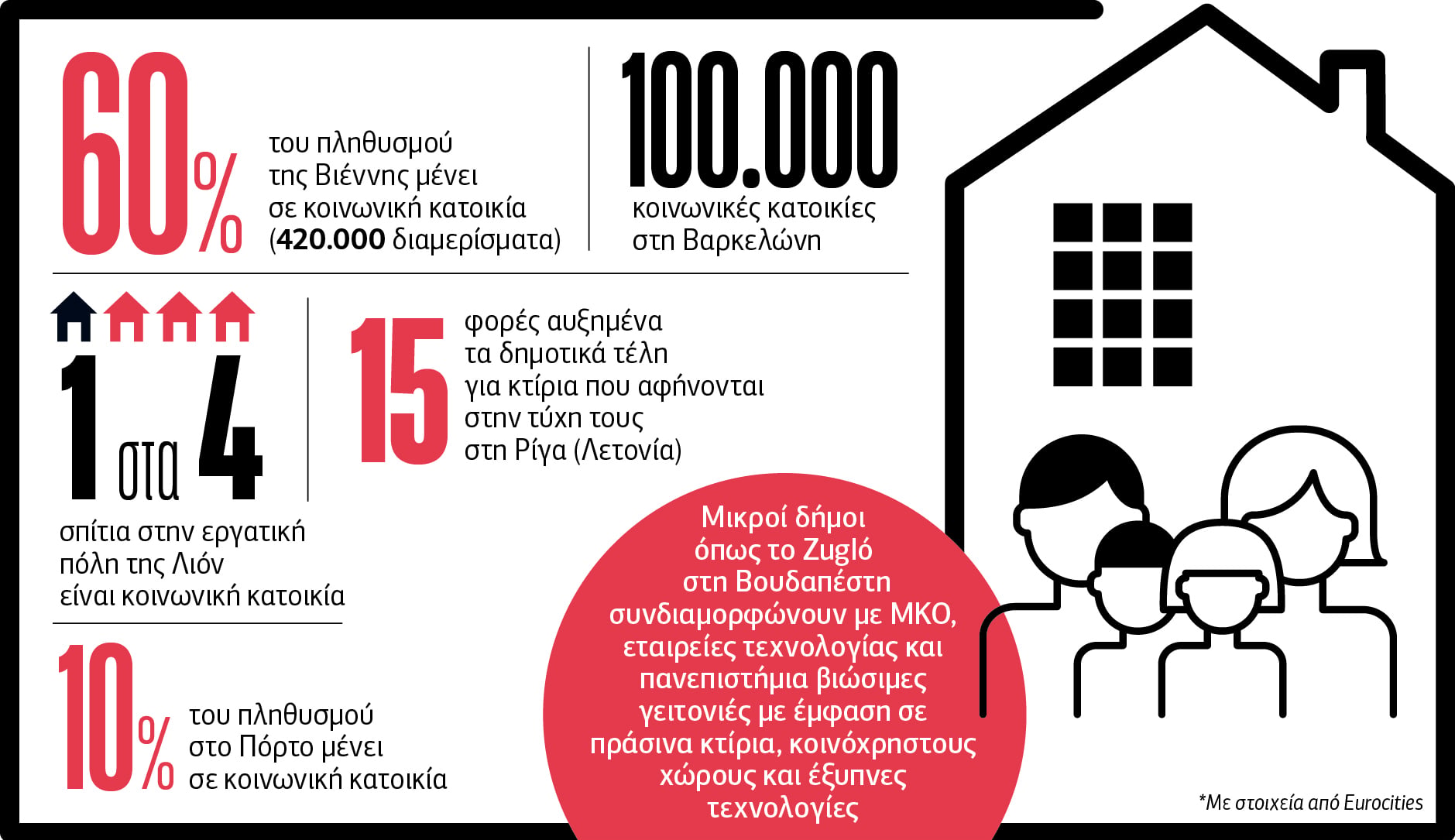 Αδεια σπίτια, άστεγοι άνθρωποι