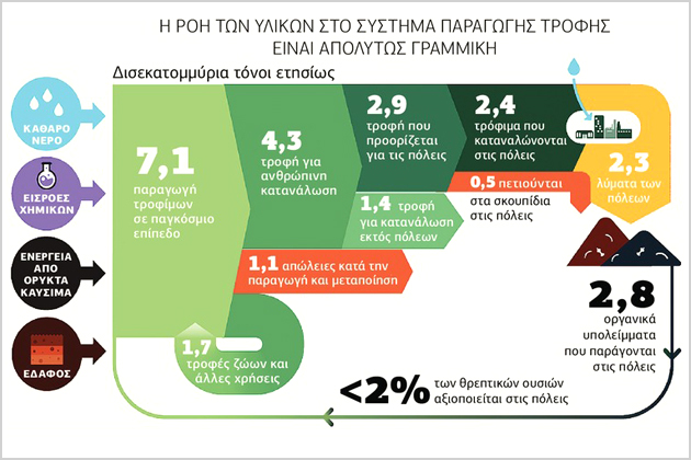 Μπορεί η γη να αντέξει τη συνεχόμενη σπατάλη πόρων;