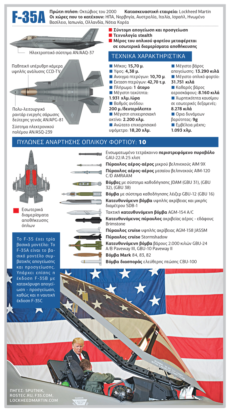 Τα F-35 είναι η νέα «αγορά του αιώνα»;