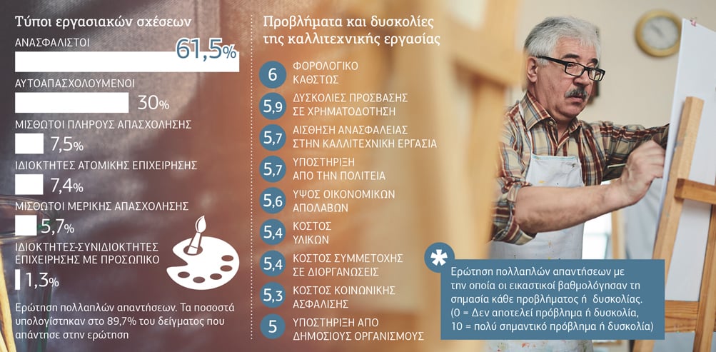 Μαύρος ο καμβάς της ζωής των εικαστικών