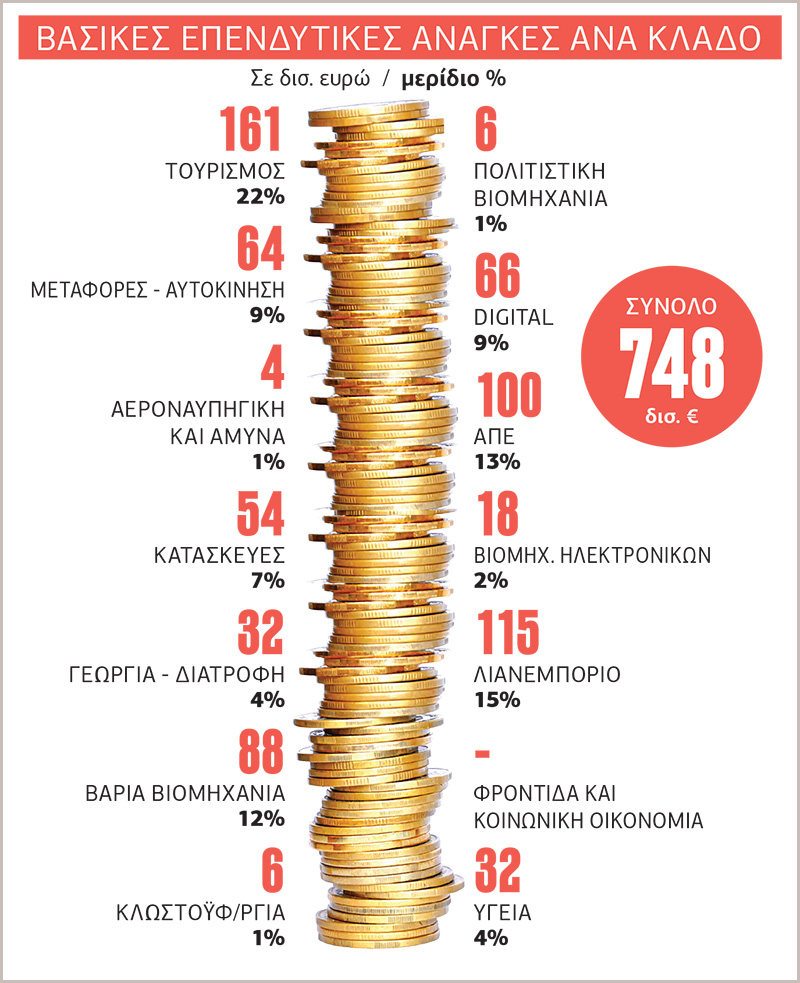 Ποιες είναι οι επενδυτικές προτεραιότητες της Ευρώπης