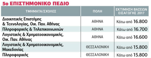 Πού θα κινηθούν οι βάσεις εισαγωγής