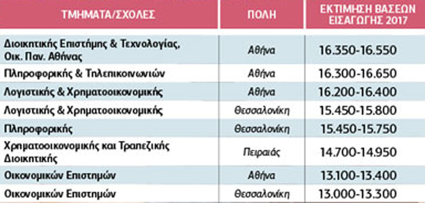 Σφαγή στις βαθμολογίες για Οικονομία και Πληροφορική