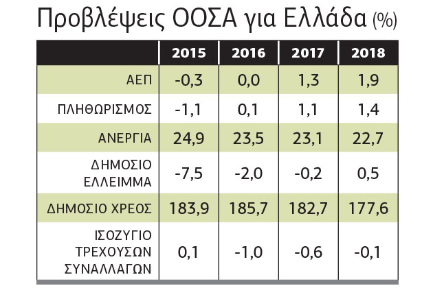 Υπέρ της ελάφρυνσης του ελληνικού χρέους και ο ΟΟΣΑ