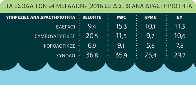 Το αδιαφανές κουαρτέτο των ελεγκτικών εταιρειών