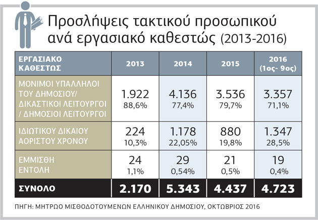 Το μικρότερο Δημόσιο κοστίζει ακριβά σε Παιδεία και Υγεία