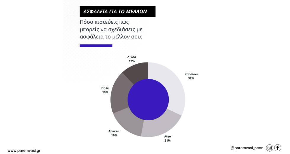 Ποιο από τα social media προτιμούν οι 17-21 ετών στις φετινές εκλογές;