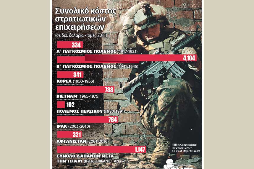 Πόσο κοστίζει ένας πόλεμος